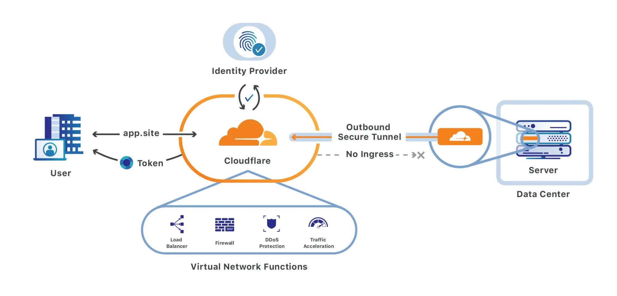 Cloudflare Zero Trust